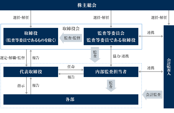 当社のコーポレート・ガバナンス体制図